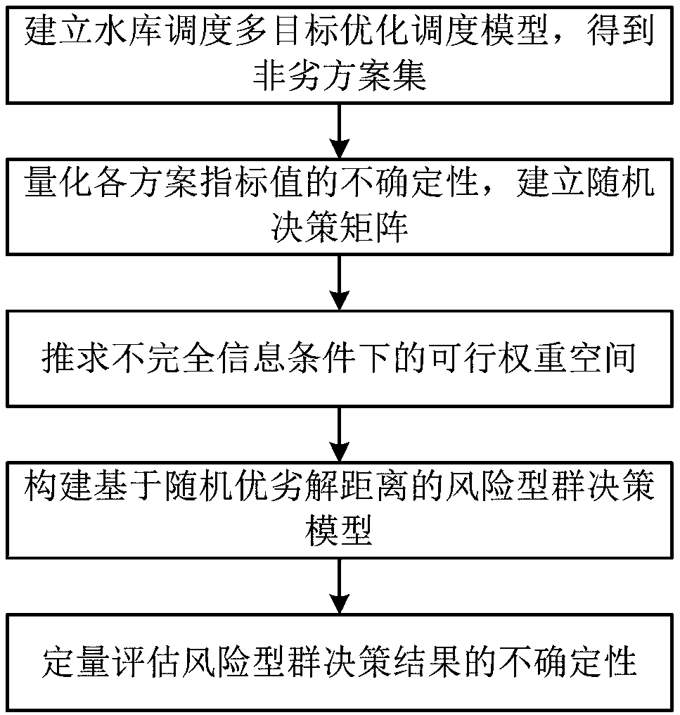 Reservoir scheduling risk group decision-making method under incomplete information condition