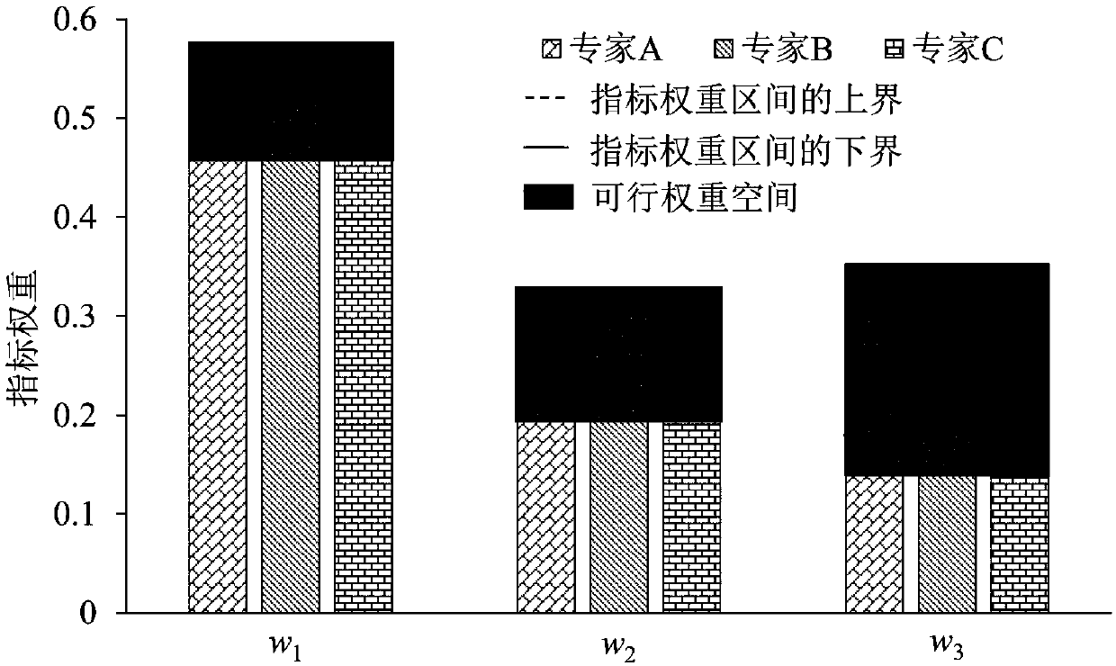 Reservoir scheduling risk group decision-making method under incomplete information condition