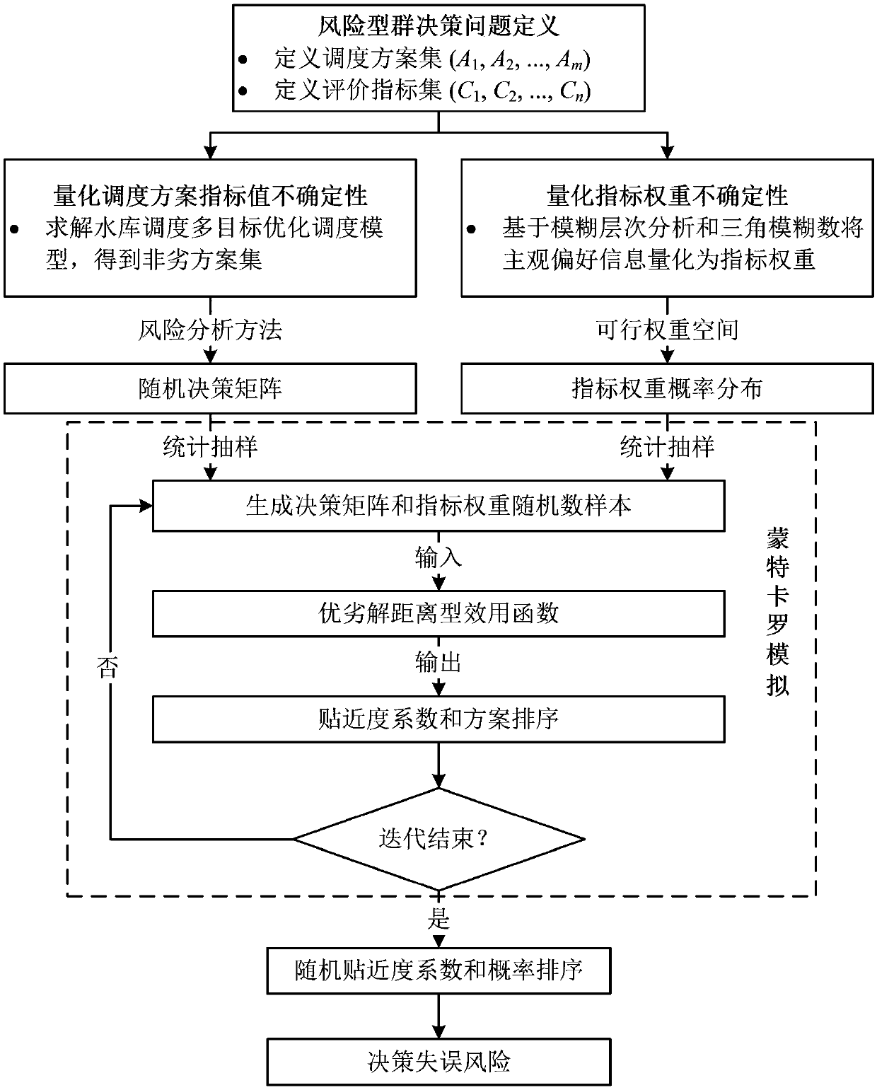 Reservoir scheduling risk group decision-making method under incomplete information condition