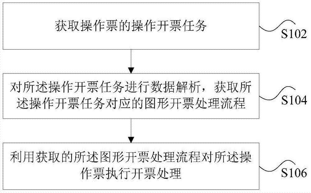 Data processing method and device for operation ticket