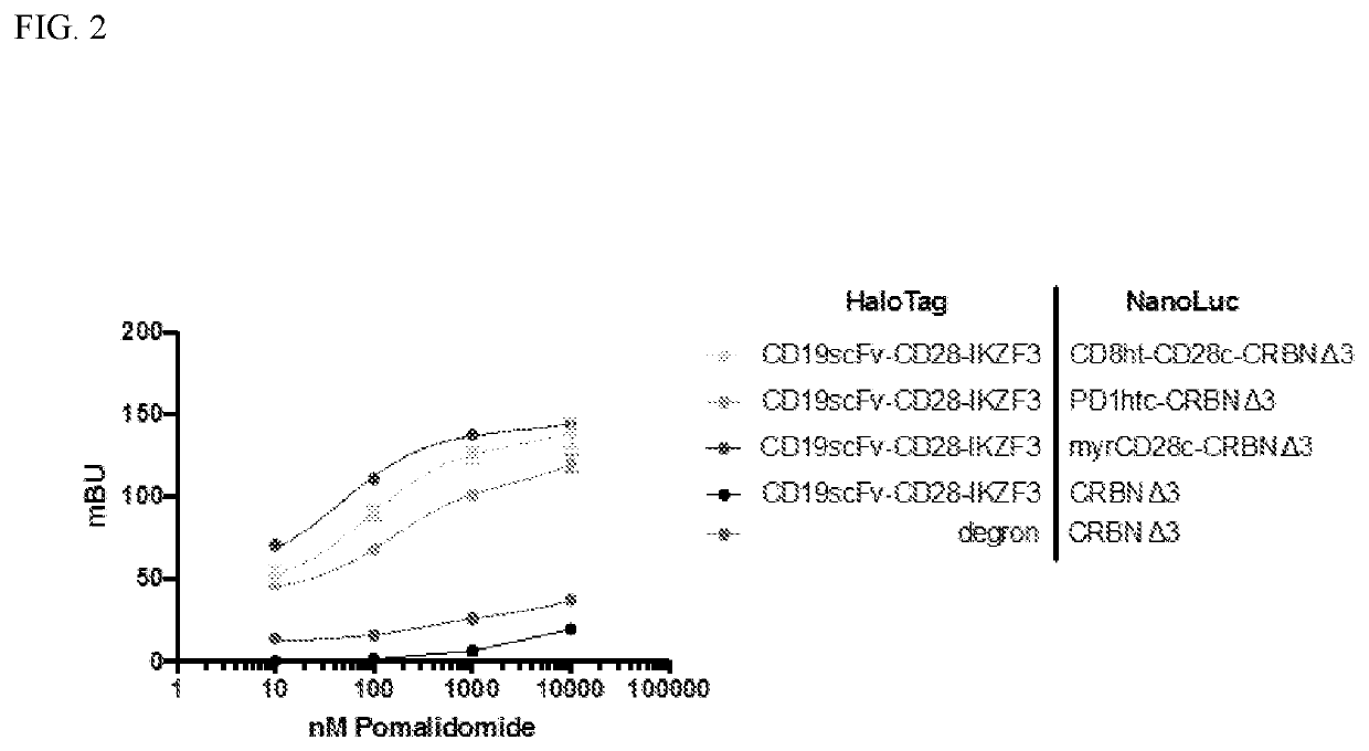 Molecular switch-mediated control of engineered cells