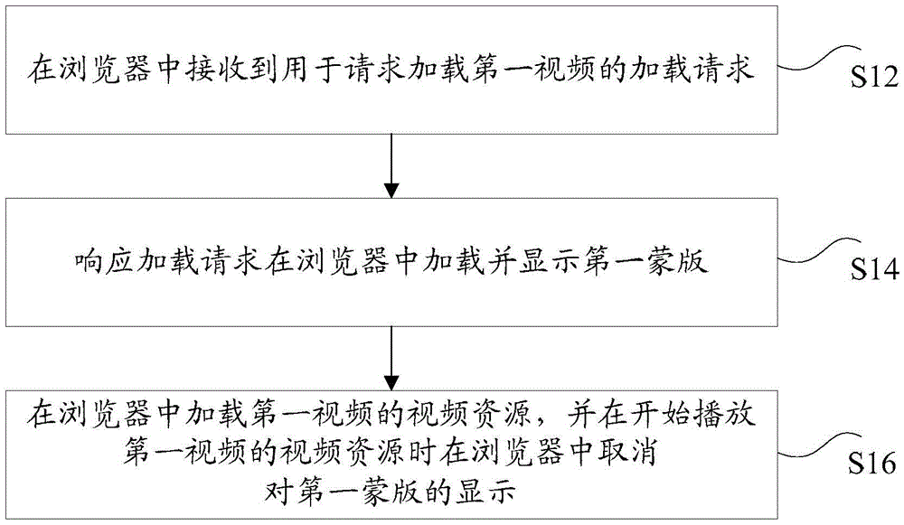 Method and device for playing video in browser