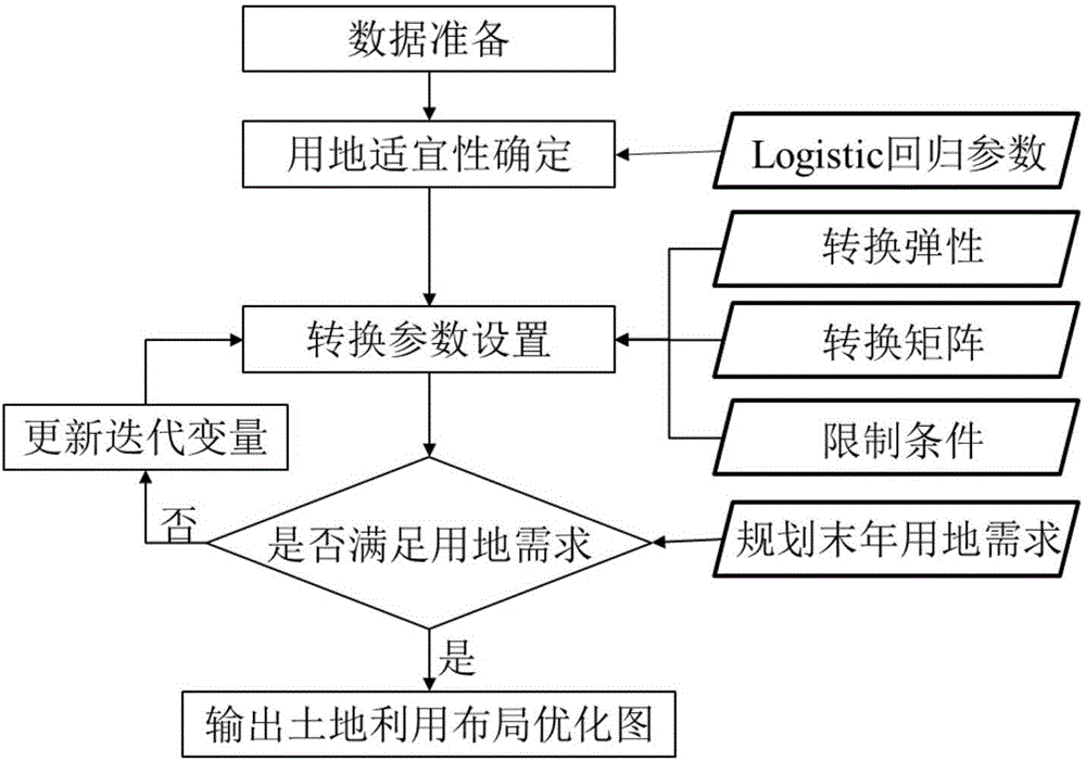 Intelligent method and intelligent integrated system for village-town area land use planning