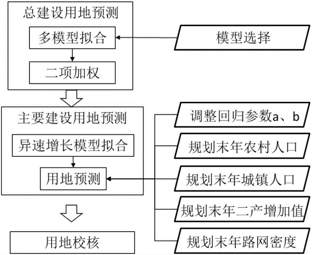 Intelligent method and intelligent integrated system for village-town area land use planning