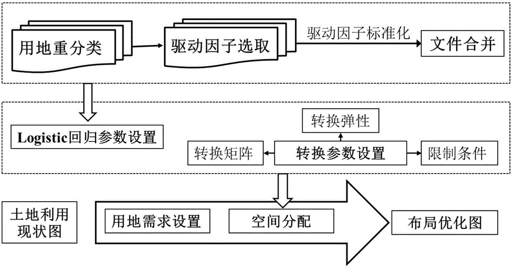 Intelligent method and intelligent integrated system for village-town area land use planning