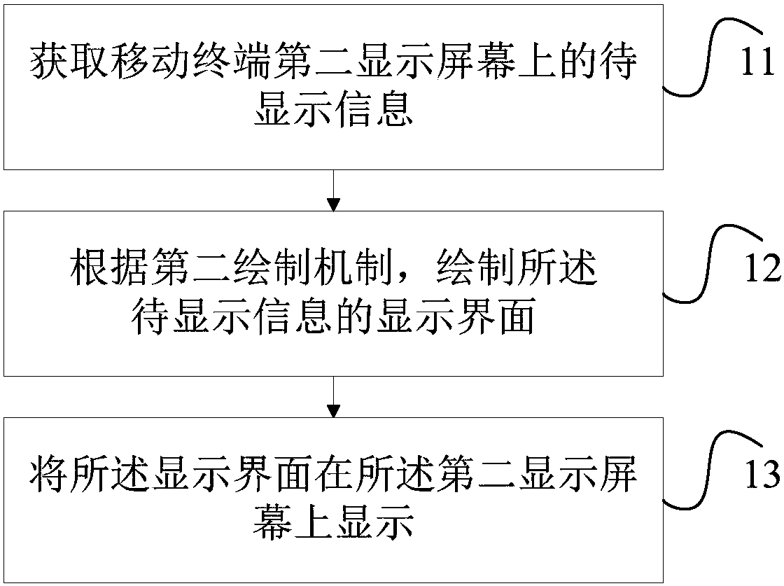 Screen displaying method and mobile terminal