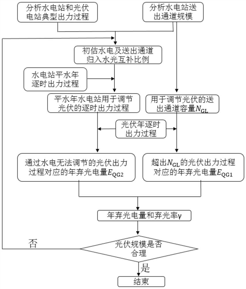 Method for conveniently judging hydraulic-solar complementary integrated photovoltaic scale under complex power grid