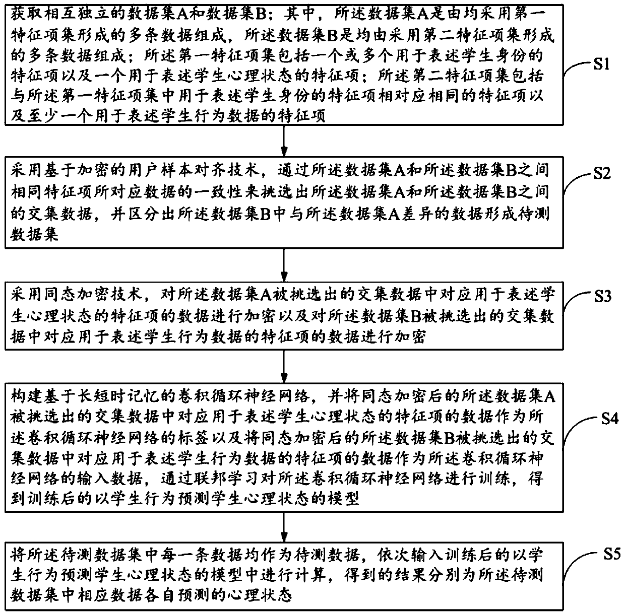 Method for detecting behaviors and mentalities of students based on homomorphic encryption federated learning