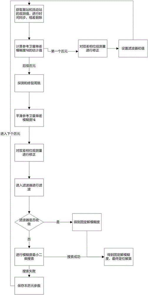 Method of carrying out differential positioning by using GLONASS single frequency signal