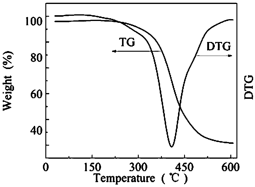 P/N/Si-multi-element-containing poly-phosphorus-silazane fire retardant for epoxy resin and preparing method thereof