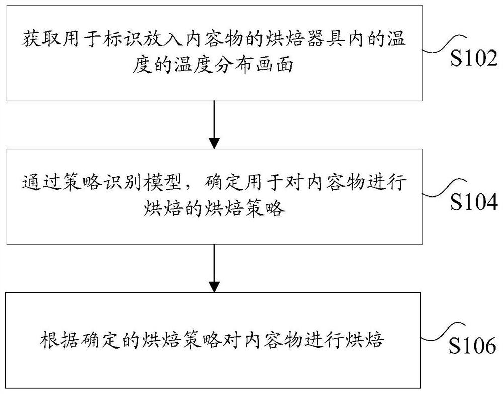 Baking method and device