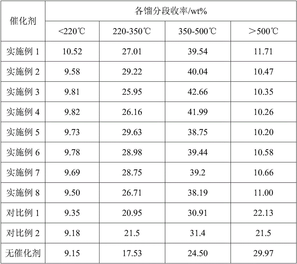 Oil-soluble catalyst and preparation method thereof