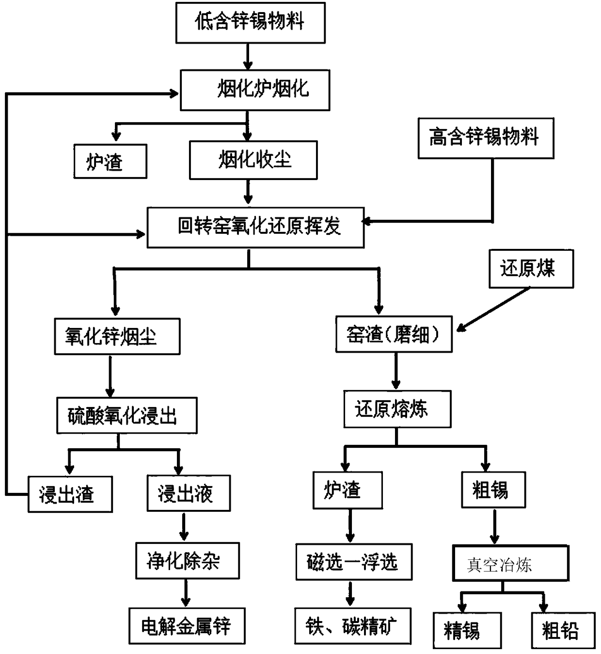 Method for recycling valuable metals from zinc-containing tin materials