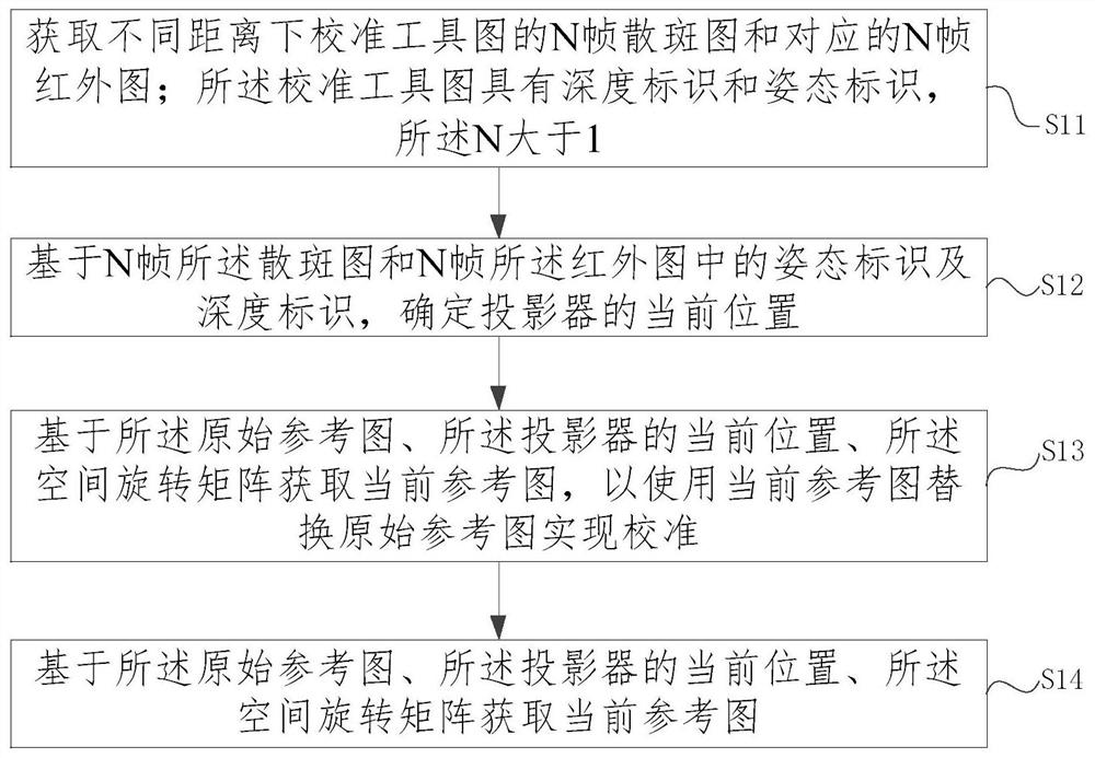 Calibration method and device of structured light system, calibration tool diagram, equipment and medium