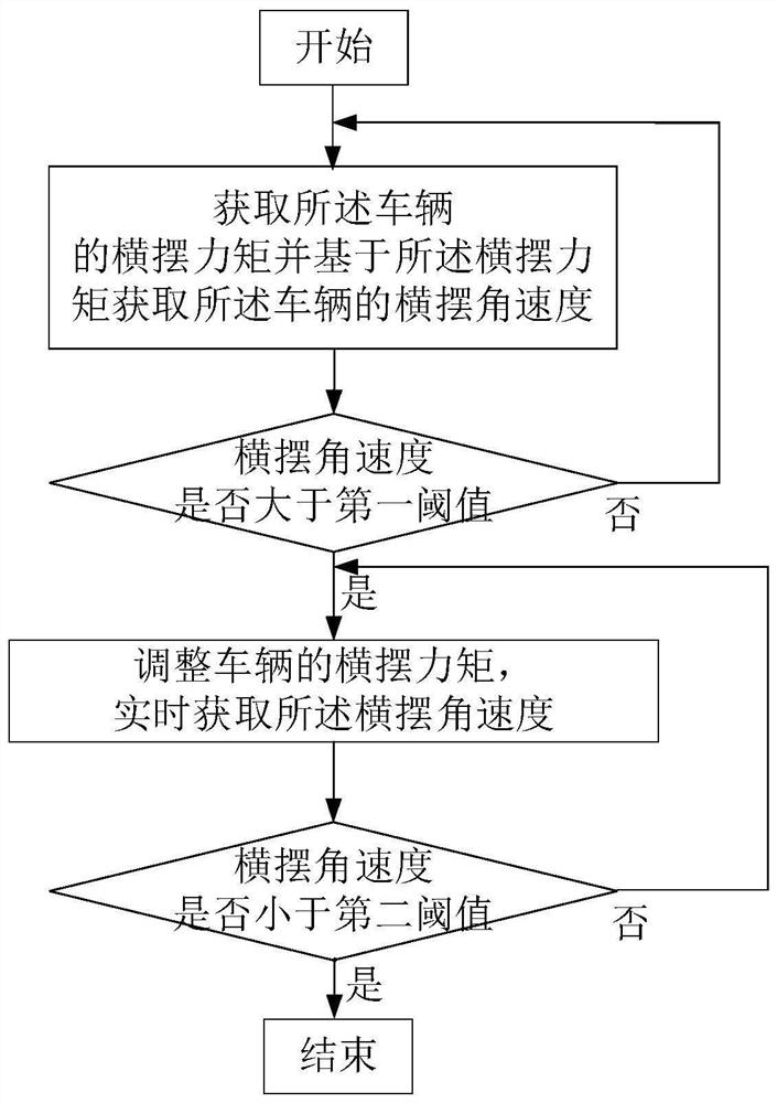 A control method, control system and vehicle for vehicle drift