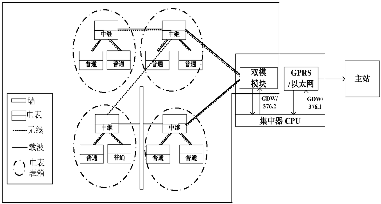 Dual-mode heterogeneous network networking communication method for power information collection system