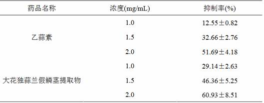 Pleione bulbocodioides extract and application thereof in inhibiting plant pathogenic fungi