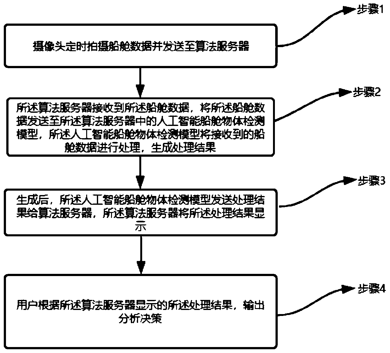 Cabin supervision method and system based on artificial intelligence