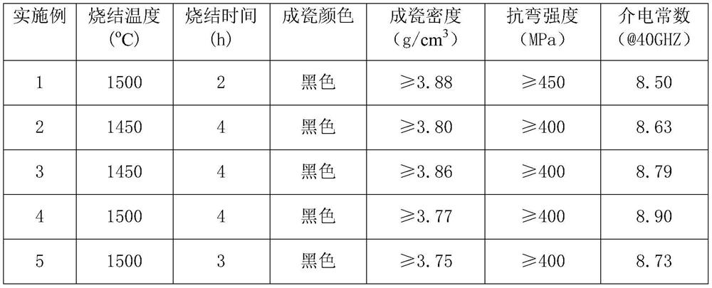 Ceramic material as well as preparation method and application thereof