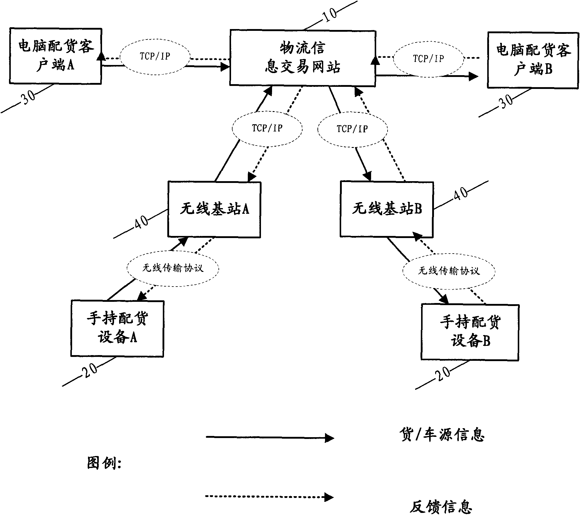 Vehicle logistics information trading system and method as well as trading system and method