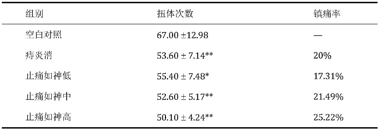 A kind of traditional Chinese medicine composition for treating hemorrhoids and preparation method thereof