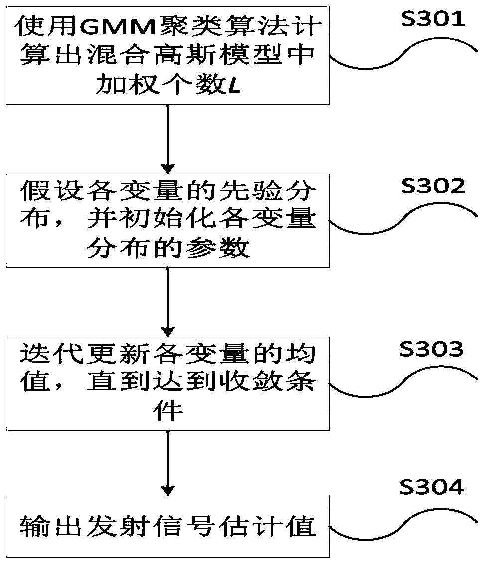 A Multi-User Detection Method