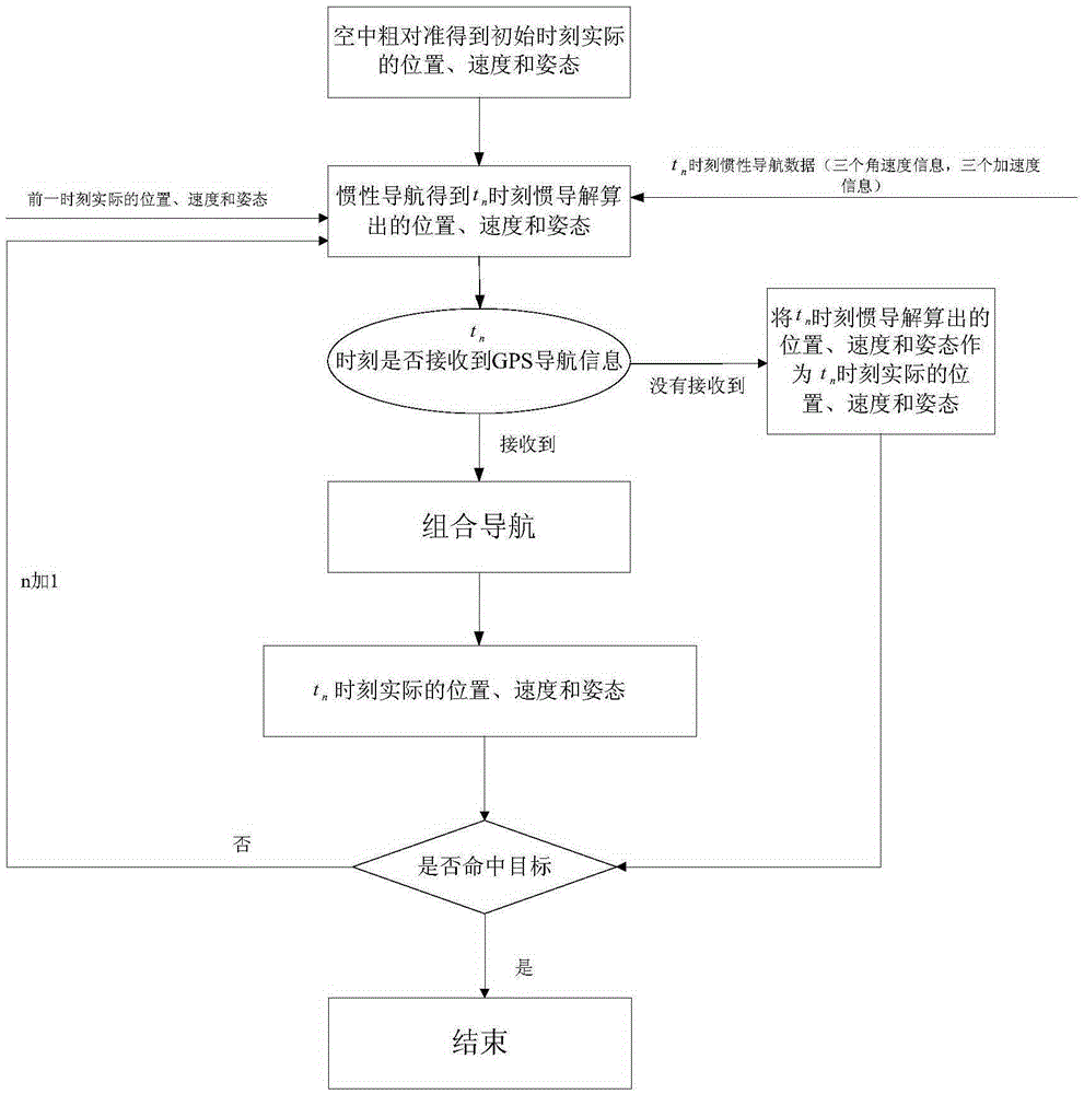 Midair integrated navigation method for high-dynamic spinning guided cartridge