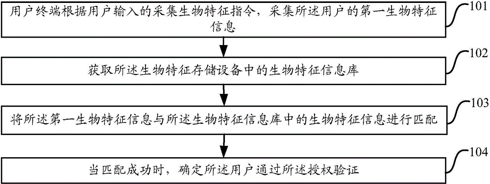 Method for verifying authorization on basis of biological recognition