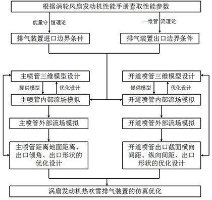 Simulation optimization design method for hot-blowing snow-removing exhaust device of turbofan engine