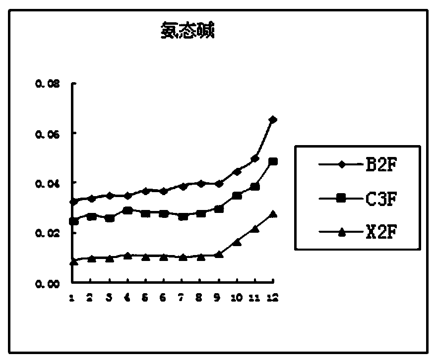 Tobacco leaf slitting method based on chemical component distribution rule