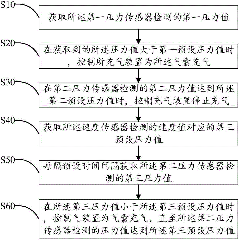 Inflating method for intelligent insole air bag and intelligent insole