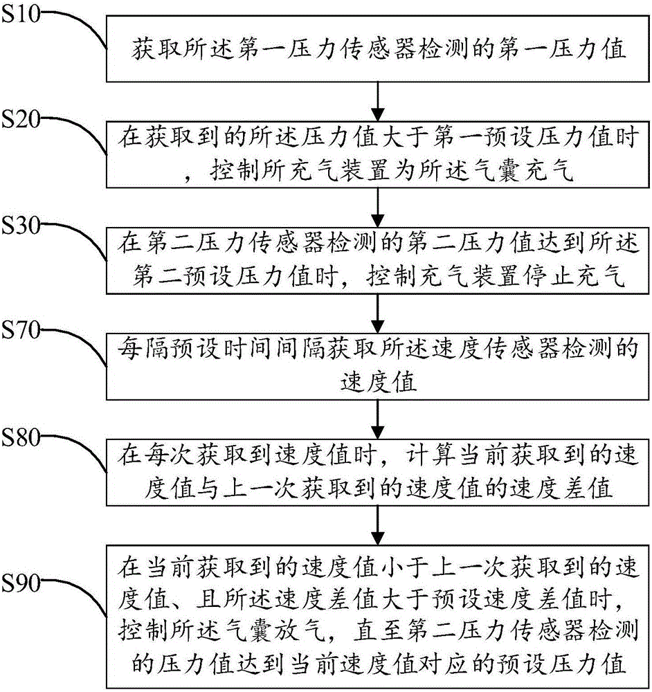 Inflating method for intelligent insole air bag and intelligent insole