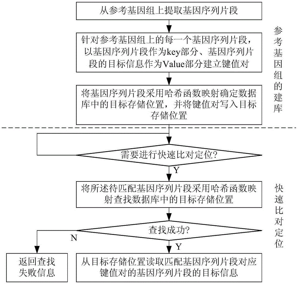 Quick comparing and positioning method for gene sequence segments on reference genome