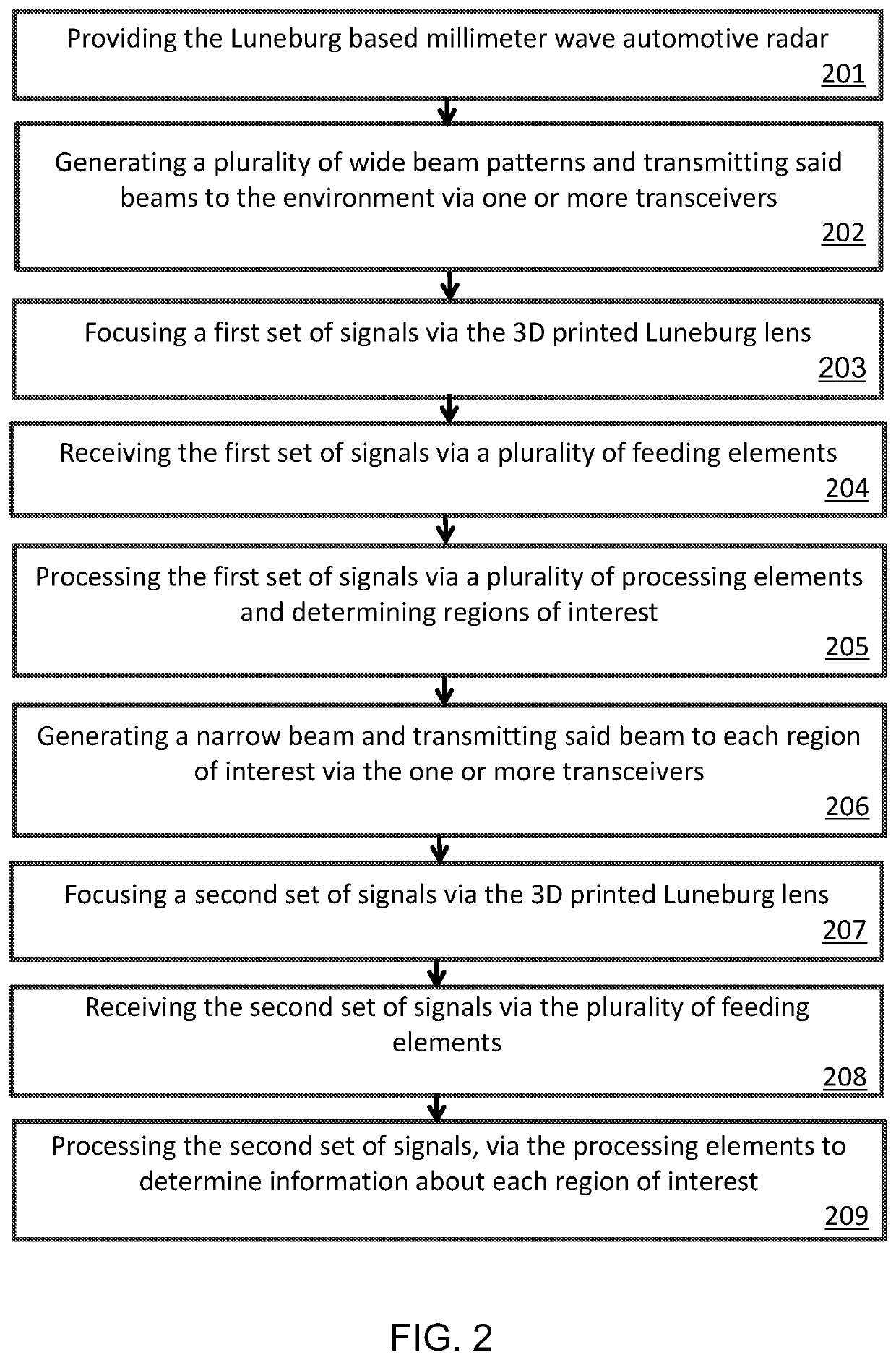 Novel automotive radar using 3D printed luneburg lens