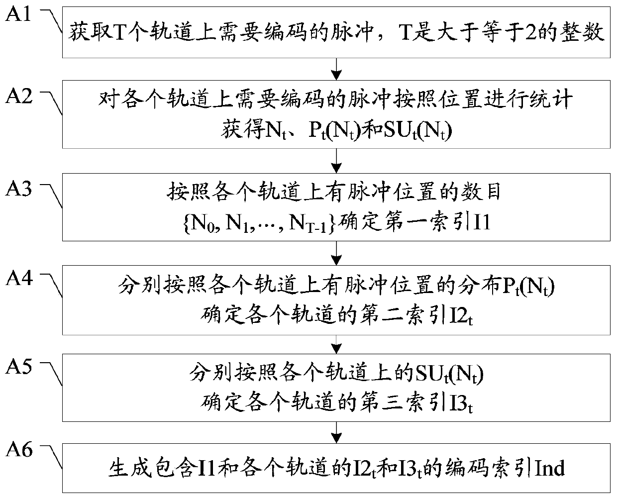 Pulse codec method and pulse codec