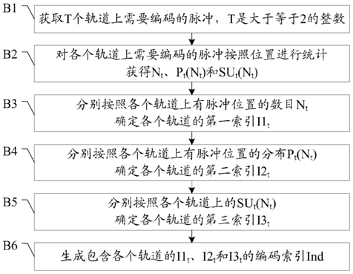 Pulse codec method and pulse codec