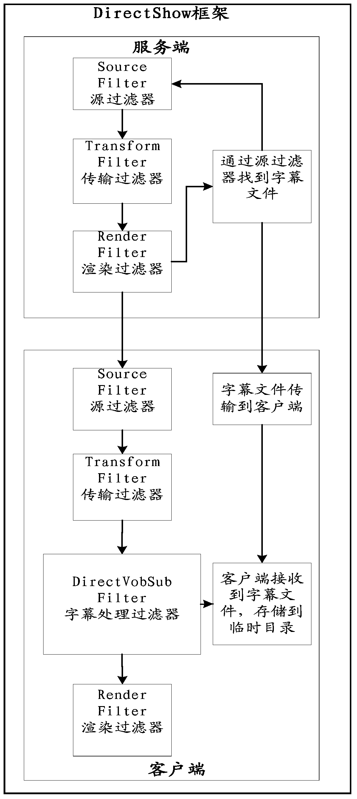 Method and system for redirection of external subtitles based on directshow