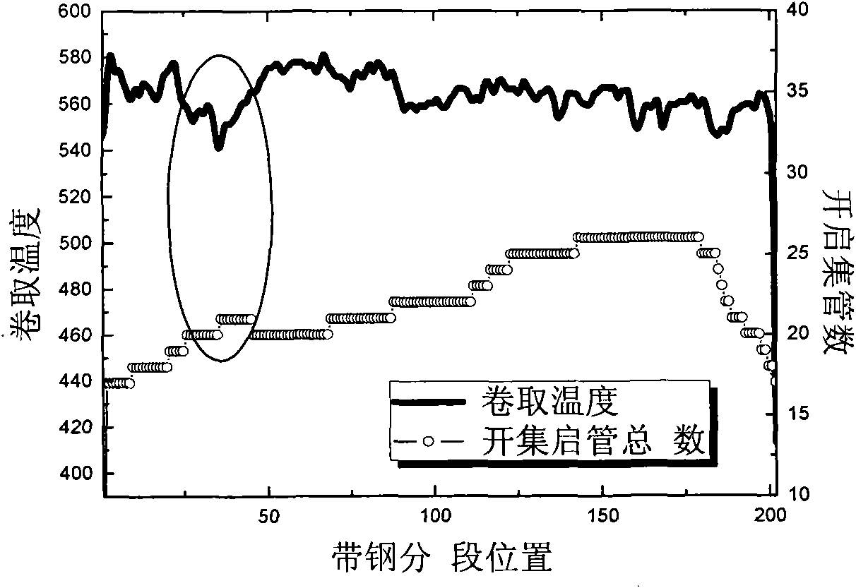 Method for improving control precision of coiling temperature