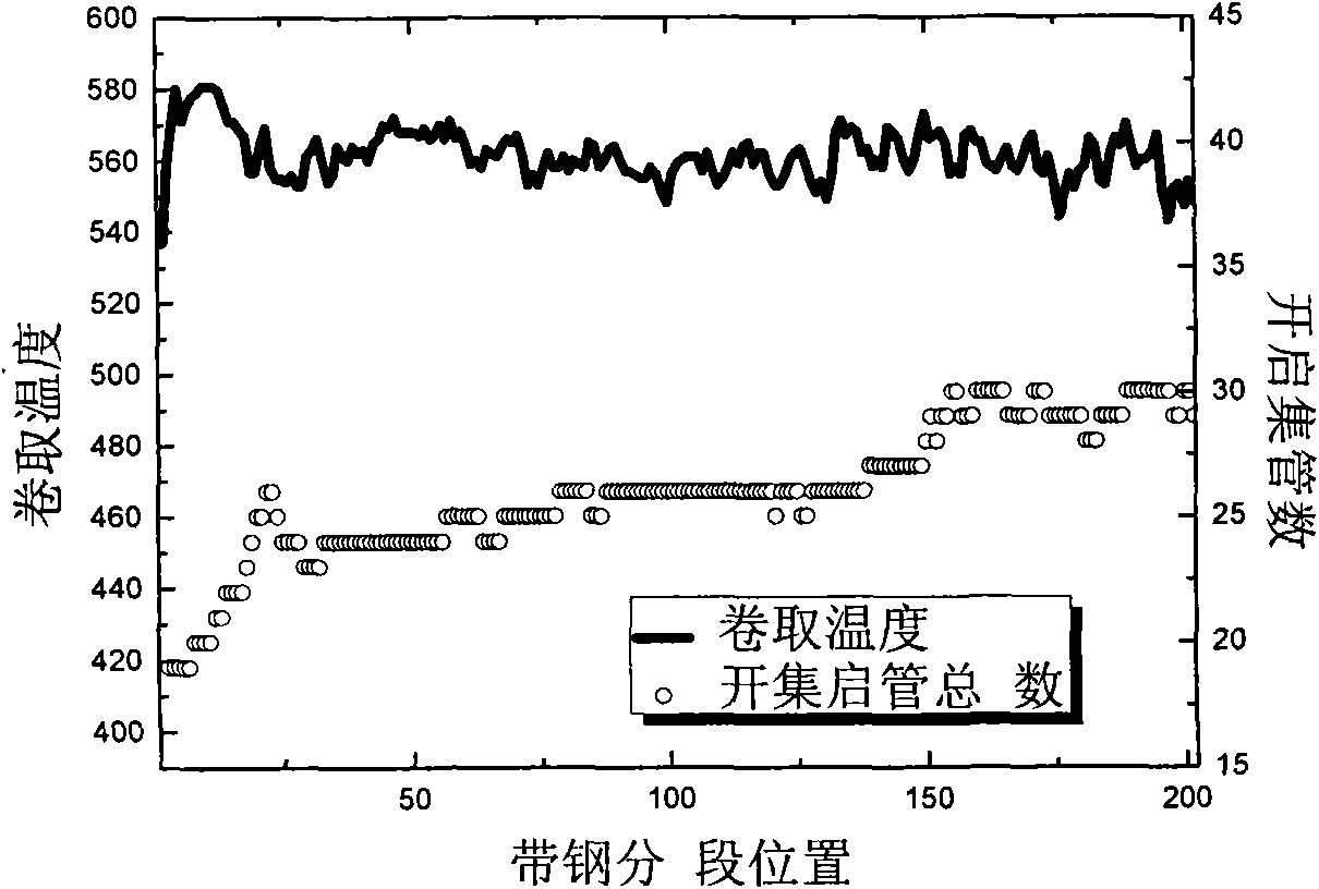 Method for improving control precision of coiling temperature