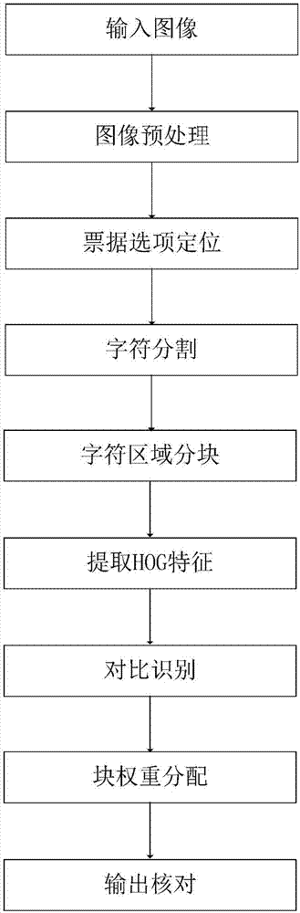 Identifying method of value-added tax invoice