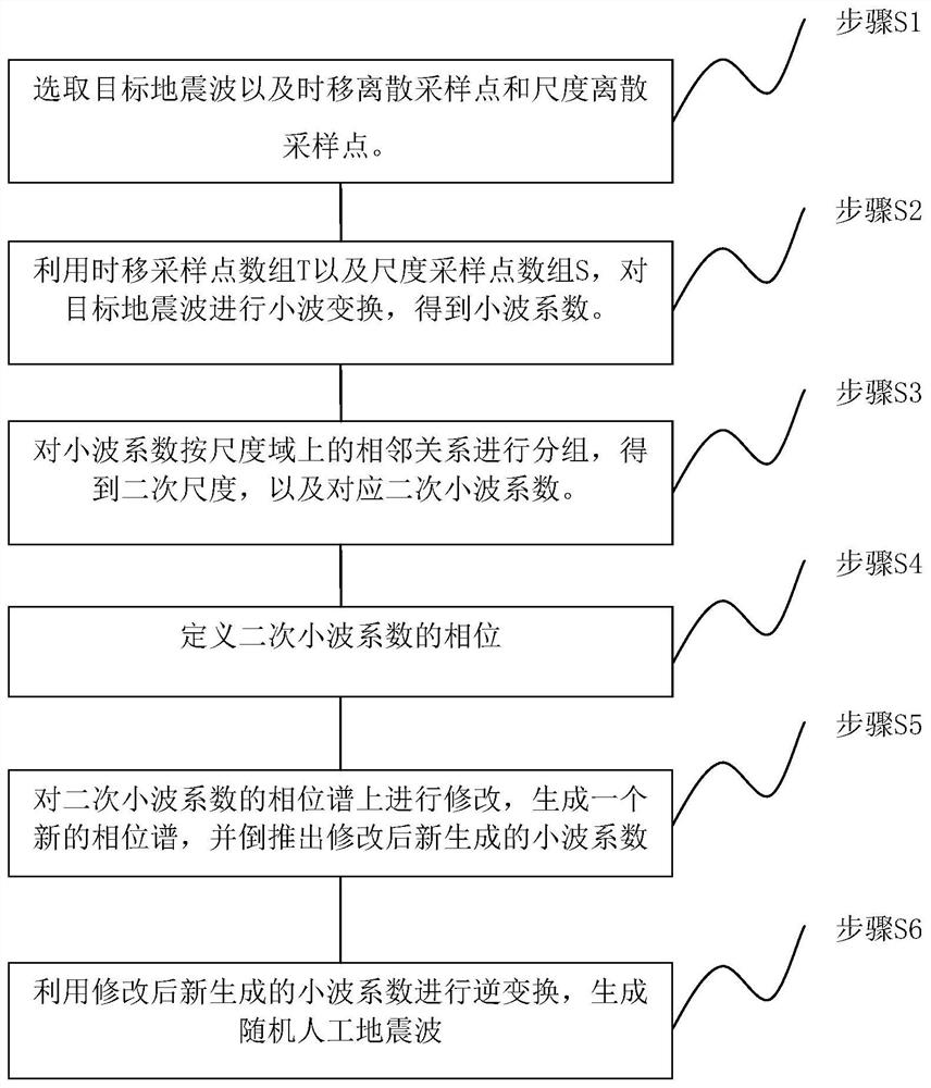 Seismic wave phase spectrum disturbance method based on real number wavelet transform