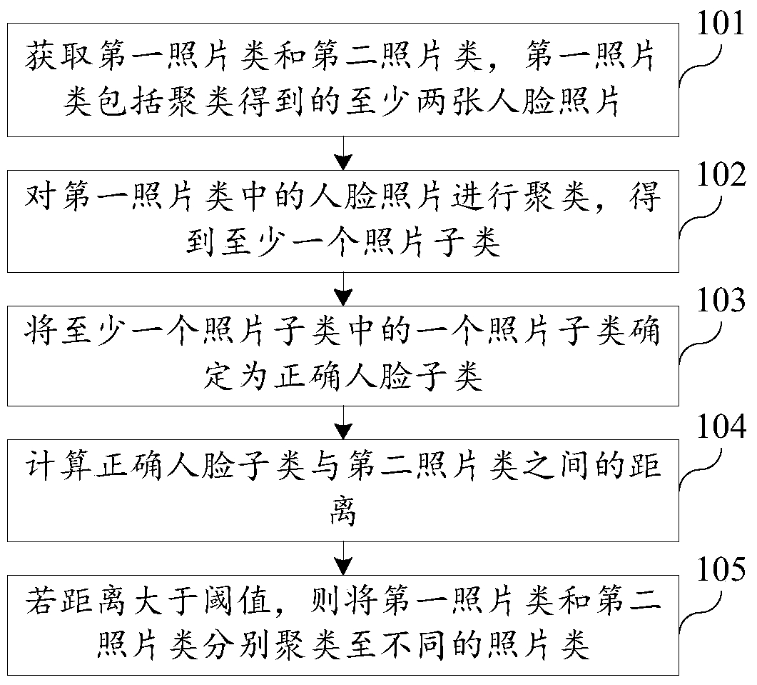 Face clustering method and device