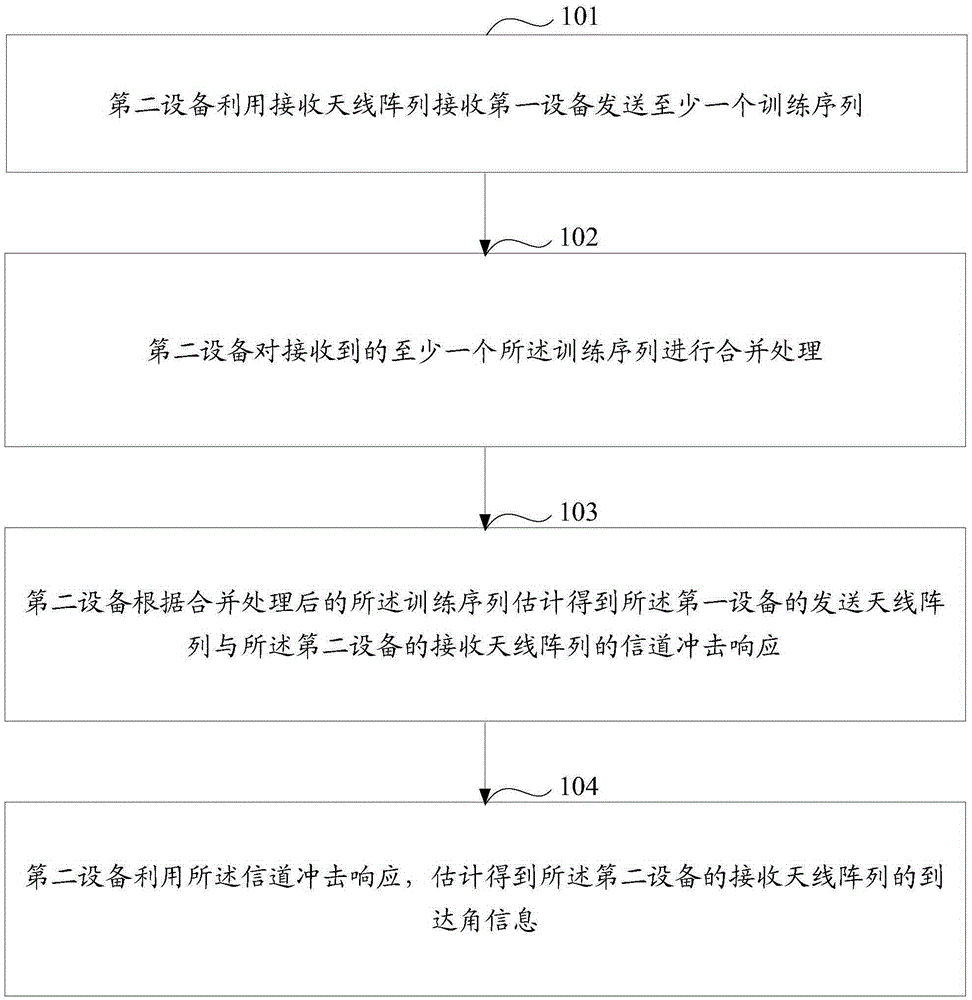 Method and equipment for determining antenna angles