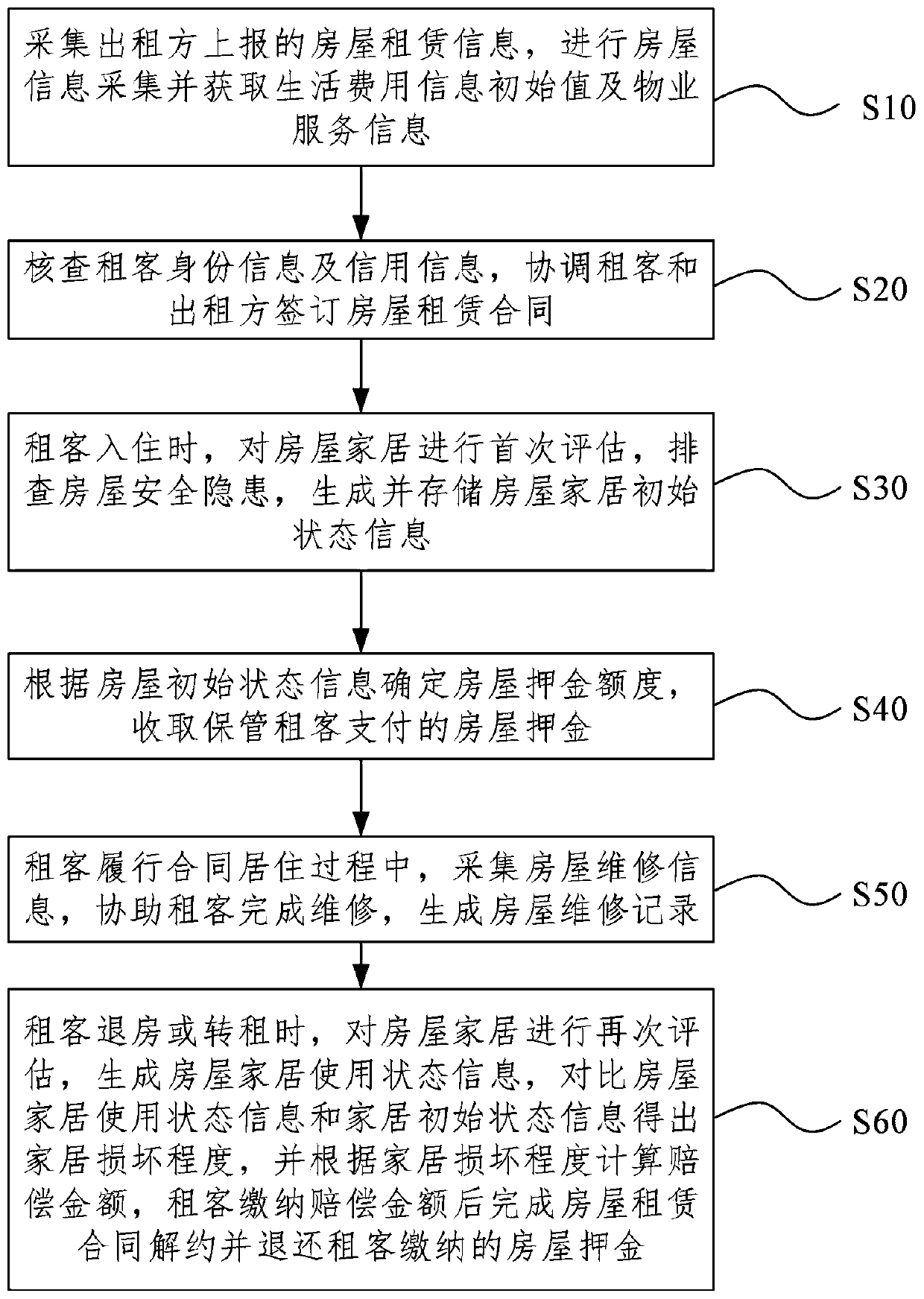 House rental negotiation method and system