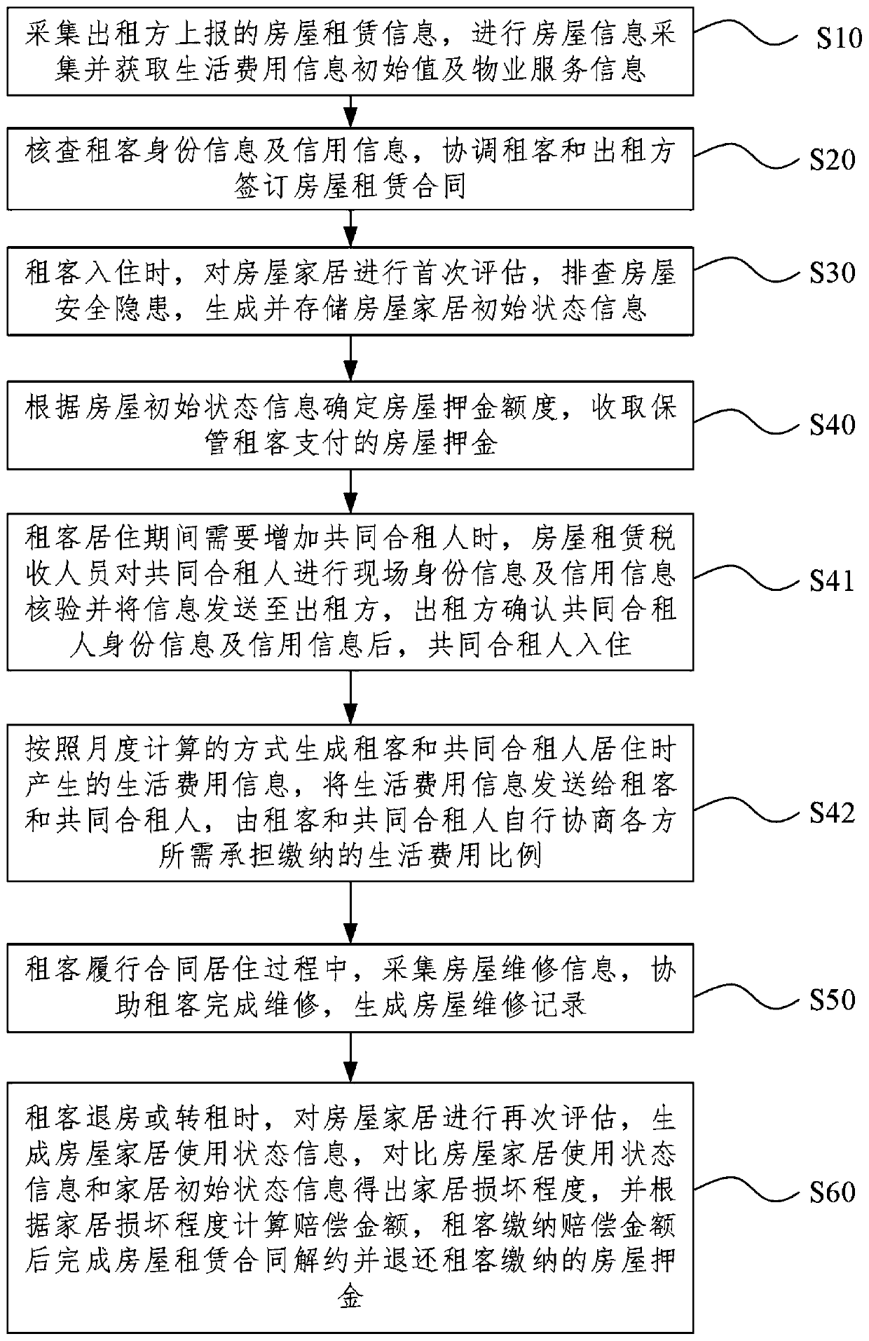 House rental negotiation method and system