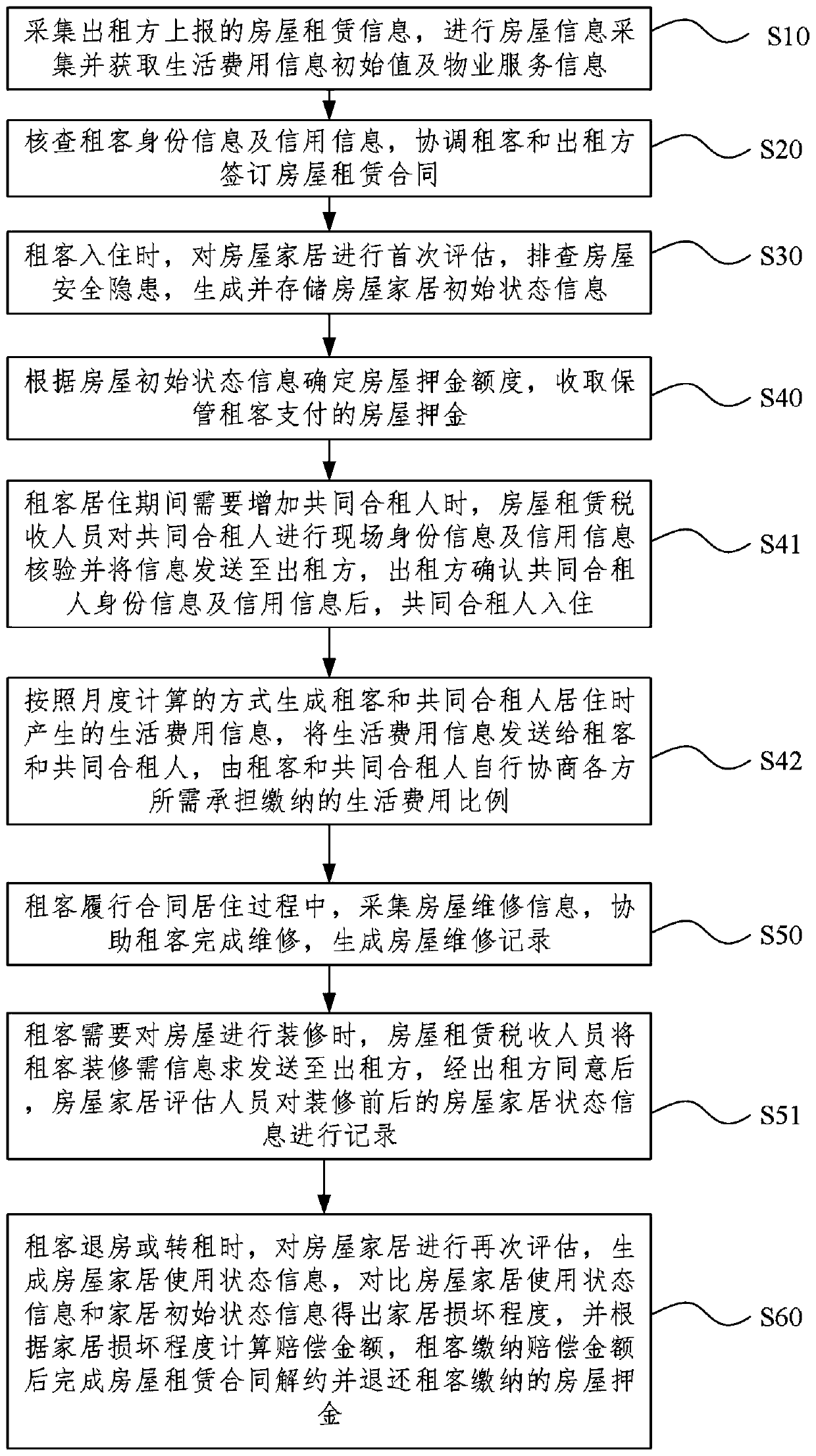 House rental negotiation method and system