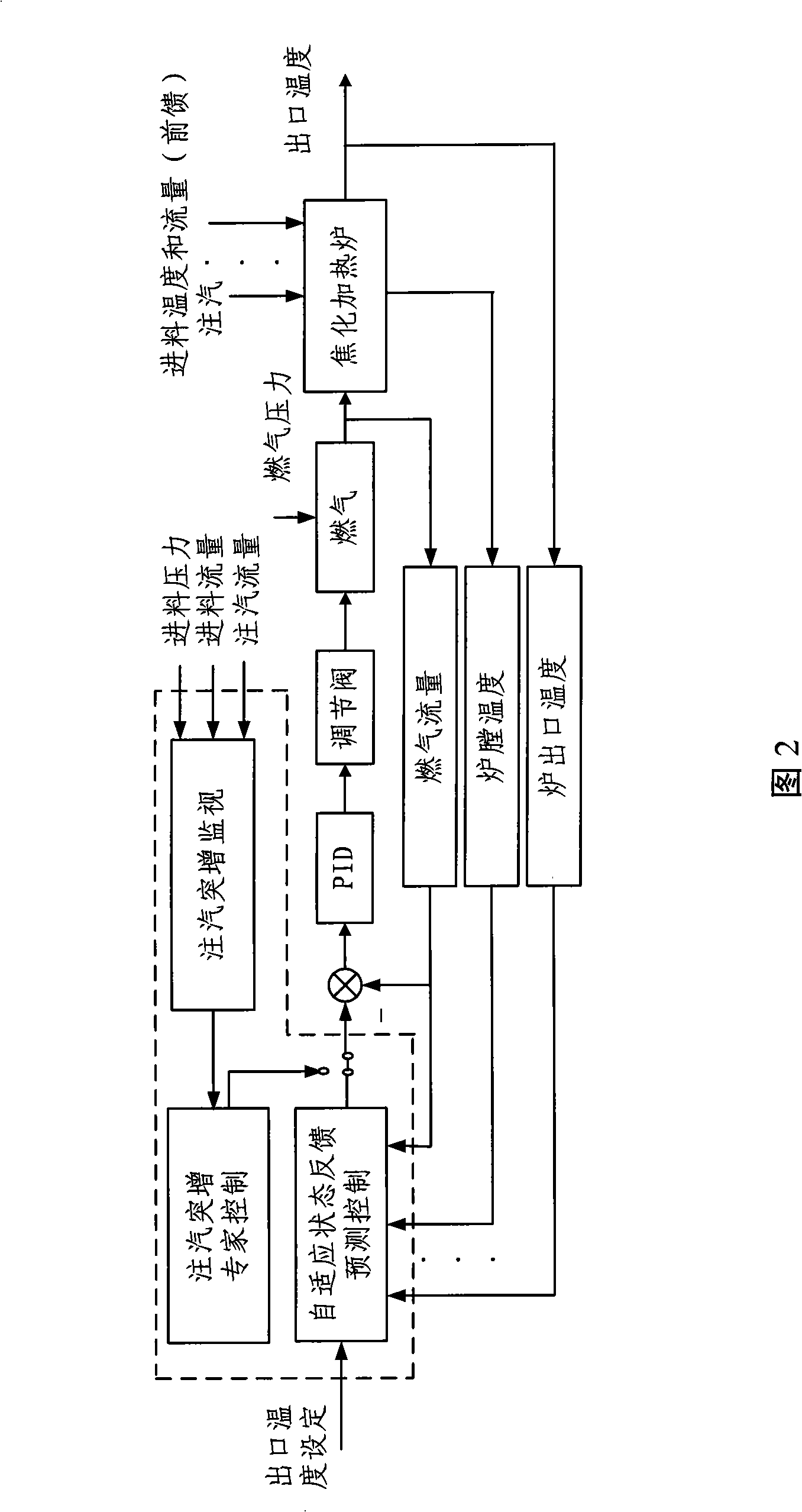 Control method for delay coking stove