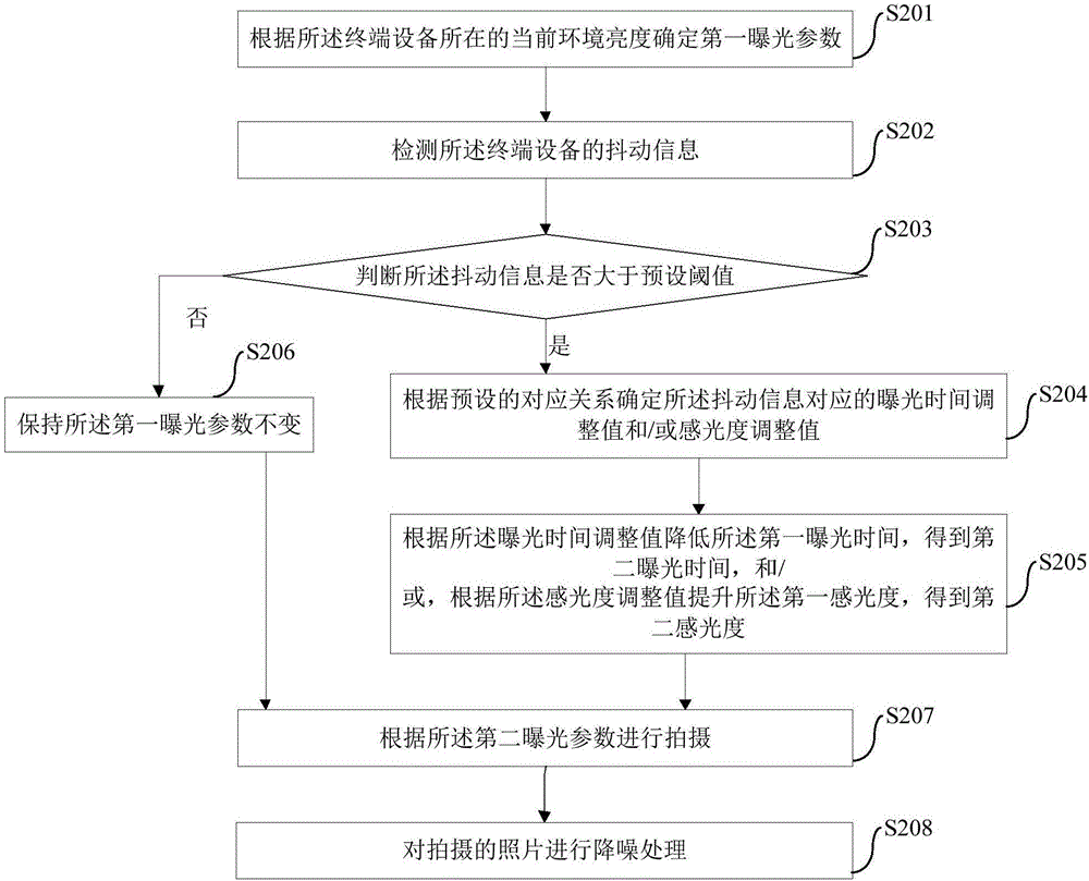 Photographing control method and device of terminal equipment, and terminal equipment