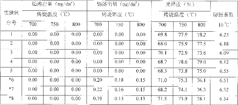 Low temperature ceramic pigment without lead on glaze