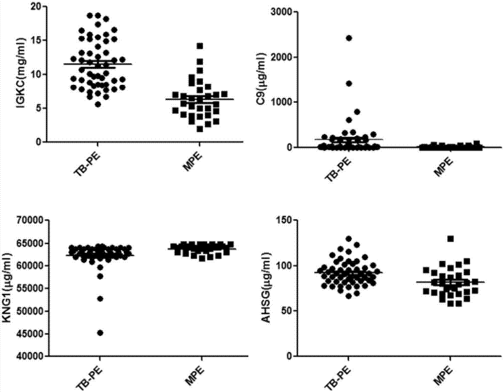 Application of IGKC, C9, AHSG and KNG1 in distinguishing tuberculous pleural effusion and malignant pleural effusion